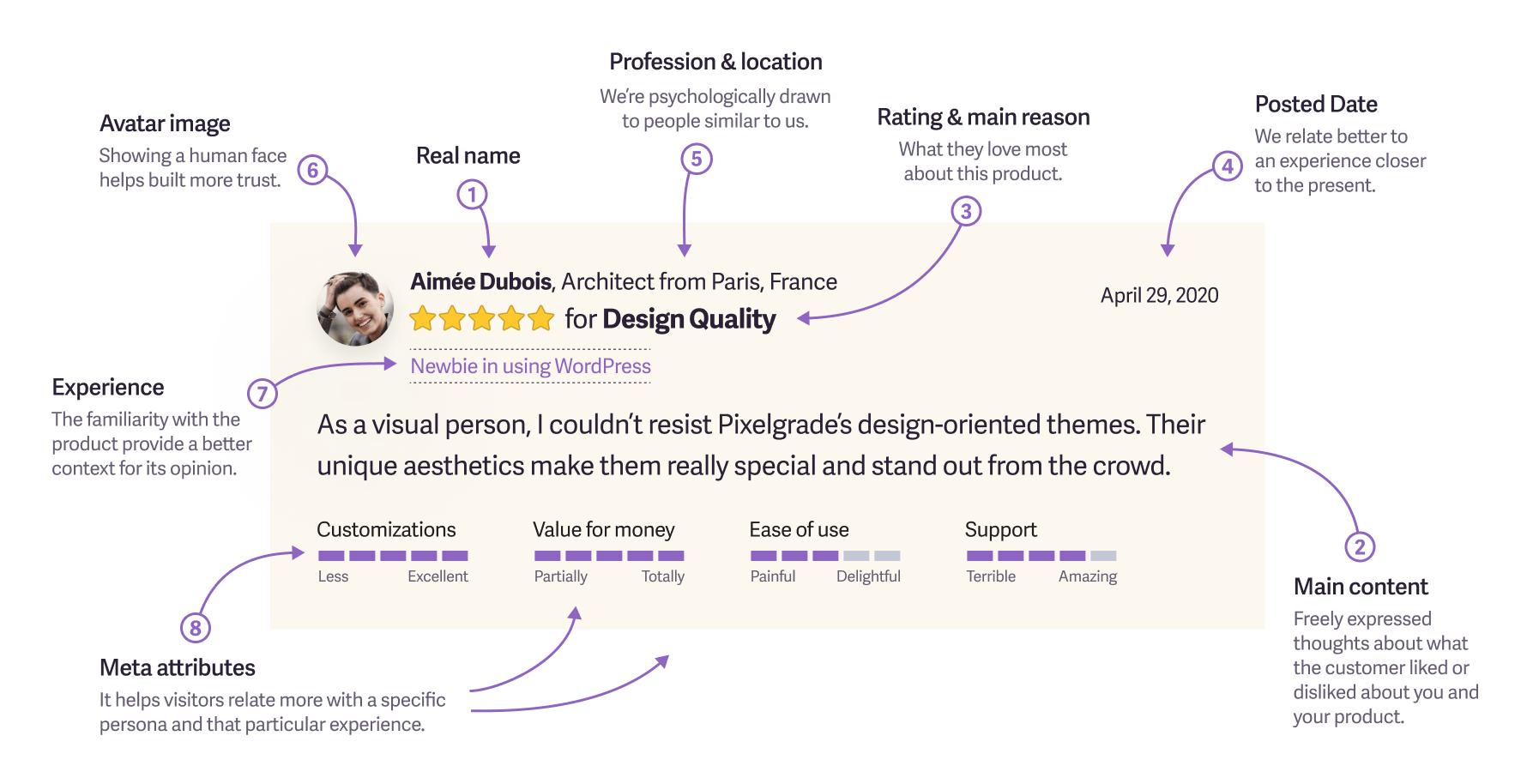 Product Review System Design Design Talk